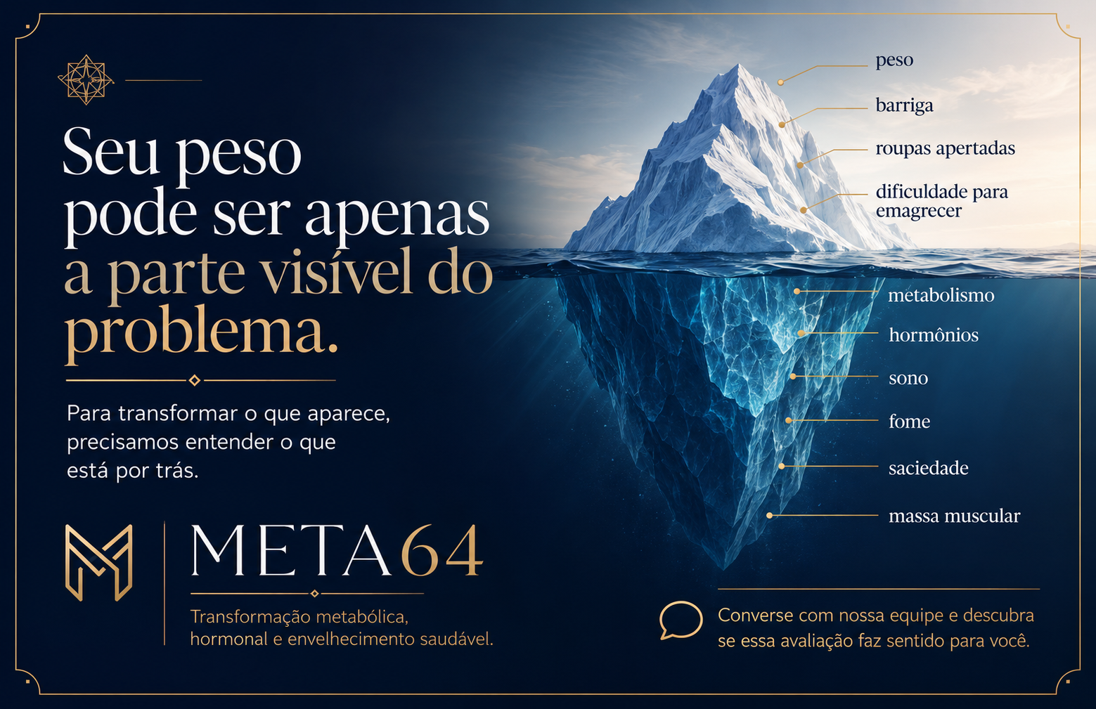 Iceberg META64: peso, barriga, roupas apertadas e dificuldade para emagrecer na parte visível; metabolismo, hormônios, sono, fome, saciedade e massa muscular abaixo da superfície.